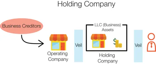 Holding Company Setup