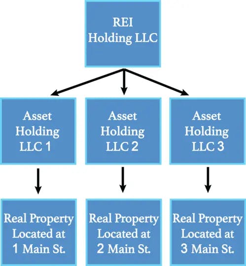 LLC Holding Company Structure