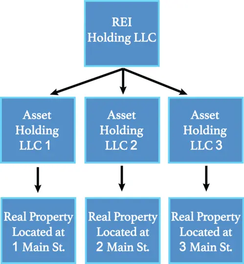 LLC Holding Company Structure