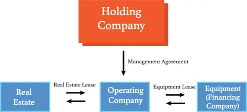 Holding Company Setup