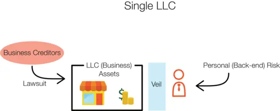 Single LLC Setup